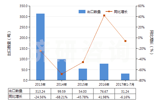 2013-2017年7月中國(guó)酪蛋白酸鹽及其他酪蛋白衍生物、酪蛋白膠(HS35019000)出口量及增速統(tǒng)計(jì)